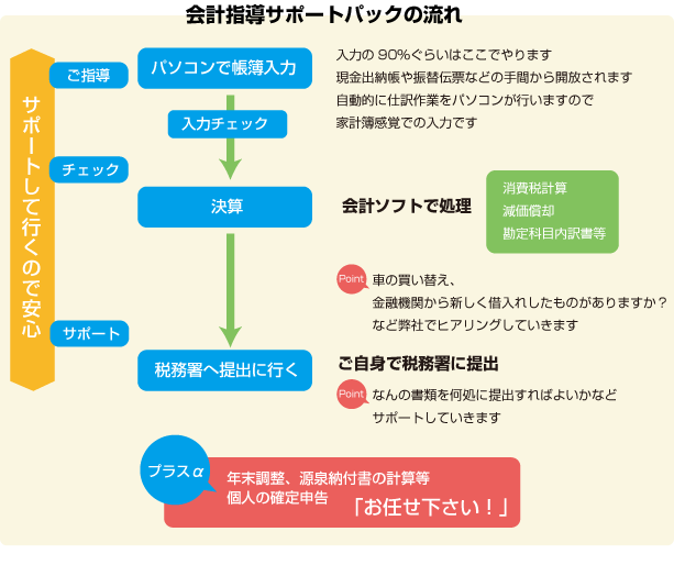 会計指導サポートパックの流れ